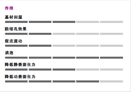 贏創(chuàng)(原空氣化學(xué))Surfynol 420非離子消泡潤(rùn)濕表面活性劑